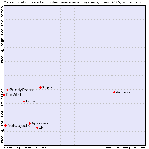 Market position of BuddyPress vs. NetObjects vs. PmWiki