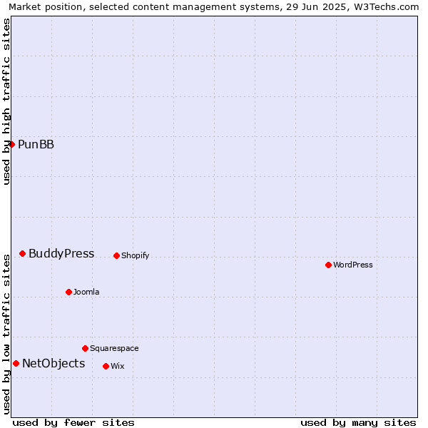 Market position of BuddyPress vs. NetObjects vs. PunBB