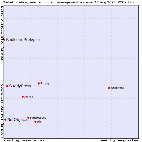 Market position of BuddyPress vs. NetObjects vs. Redicom Prolepse