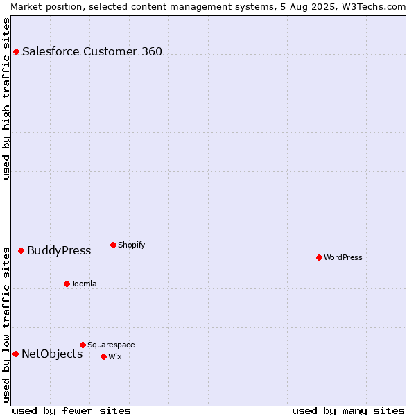 Market position of BuddyPress vs. Salesforce Customer 360 vs. NetObjects