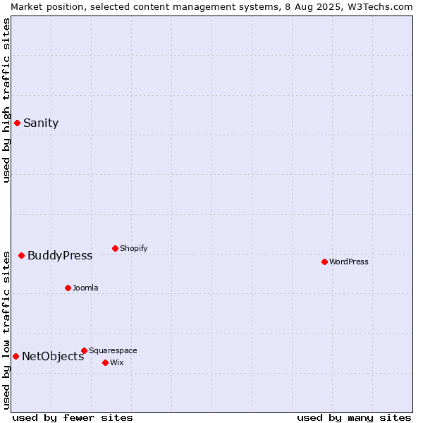 Market position of BuddyPress vs. Sanity vs. NetObjects