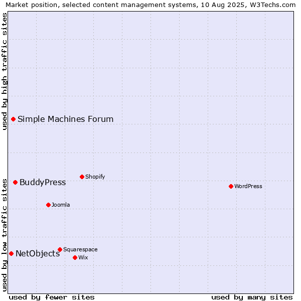 Market position of BuddyPress vs. Simple Machines Forum vs. NetObjects
