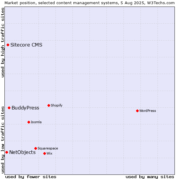 Market position of BuddyPress vs. Sitecore CMS vs. NetObjects