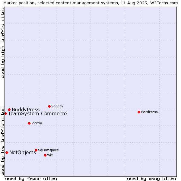 Market position of BuddyPress vs. NetObjects vs. TeamSystem Commerce