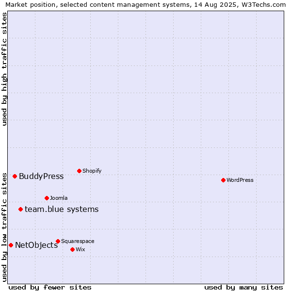 Market position of team.blue systems vs. BuddyPress vs. NetObjects