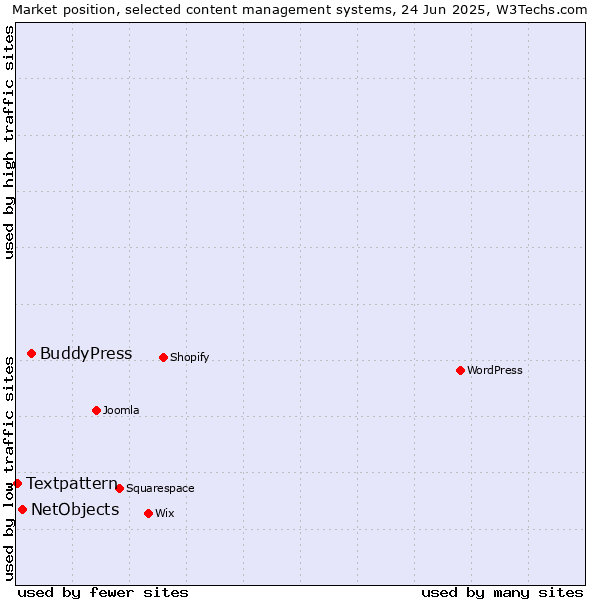 Market position of BuddyPress vs. NetObjects vs. Textpattern