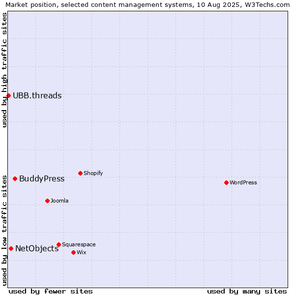 Market position of BuddyPress vs. NetObjects vs. UBB.threads