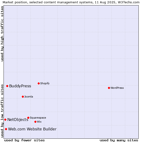 Market position of BuddyPress vs. Web.com Website Builder vs. NetObjects