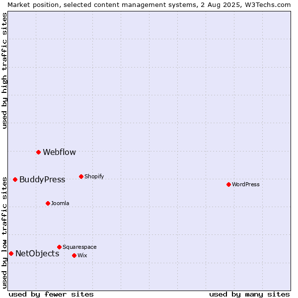 Market position of Webflow vs. BuddyPress vs. NetObjects