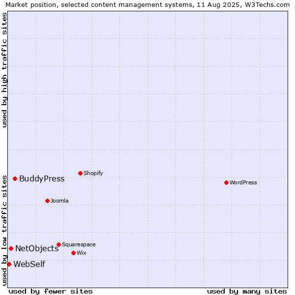 Market position of BuddyPress vs. NetObjects vs. WebSelf