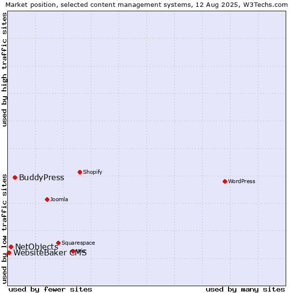 Market position of BuddyPress vs. NetObjects vs. WebsiteBaker CMS
