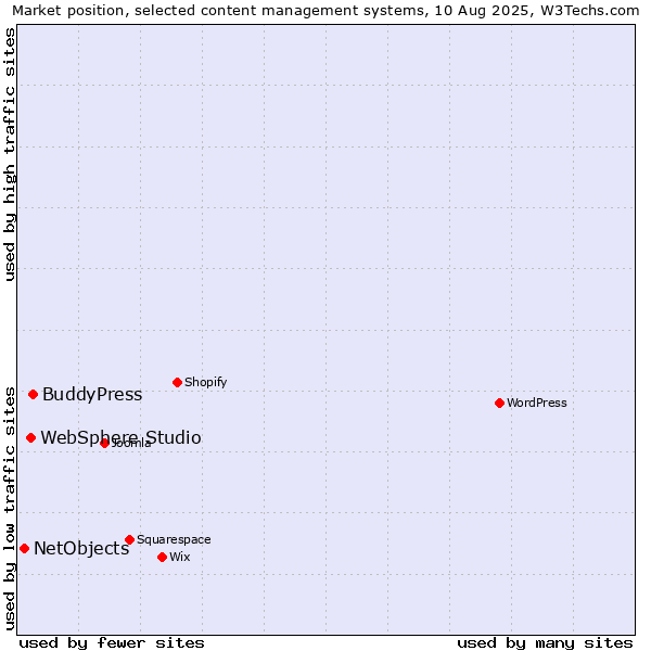 Market position of BuddyPress vs. WebSphere Studio vs. NetObjects