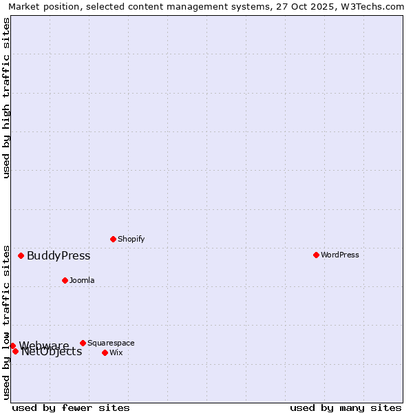 Market position of BuddyPress vs. NetObjects vs. Webware