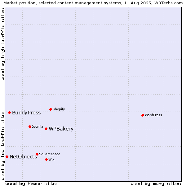 Market position of WPBakery vs. BuddyPress vs. NetObjects