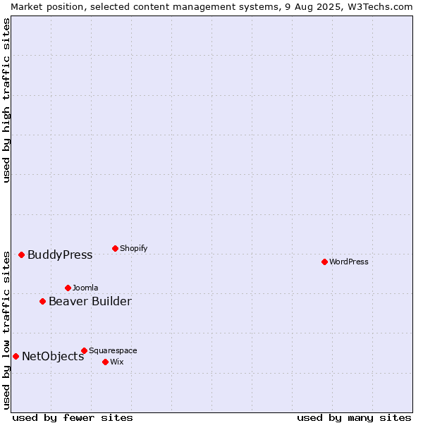 Market position of Beaver Builder vs. BuddyPress vs. NetObjects