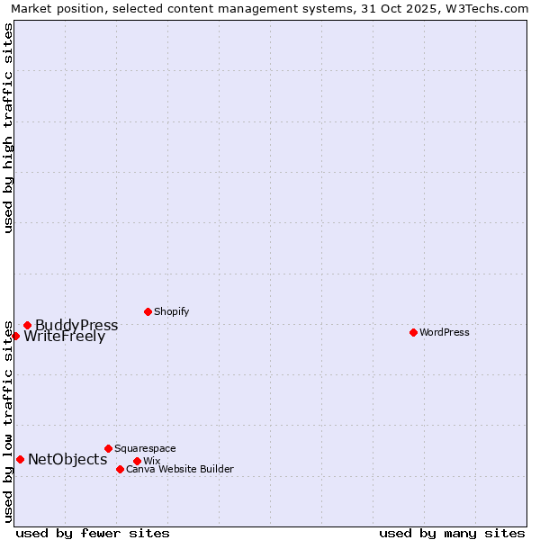 Market position of BuddyPress vs. NetObjects vs. WriteFreely