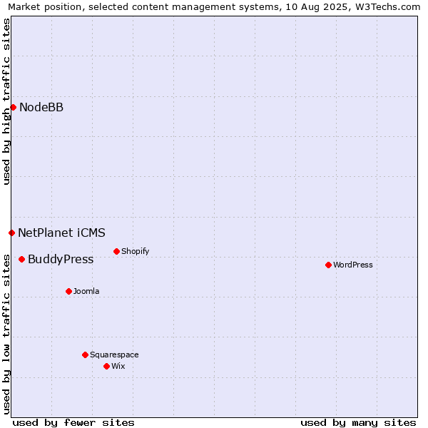 Market position of BuddyPress vs. NodeBB vs. NetPlanet iCMS