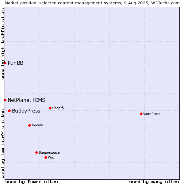 Market position of BuddyPress vs. NetPlanet iCMS vs. PunBB