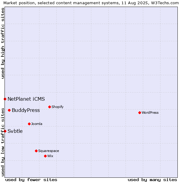 Market position of BuddyPress vs. NetPlanet iCMS vs. Svbtle