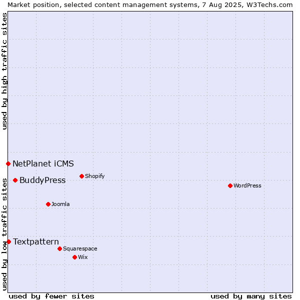 Market position of BuddyPress vs. Textpattern vs. NetPlanet iCMS