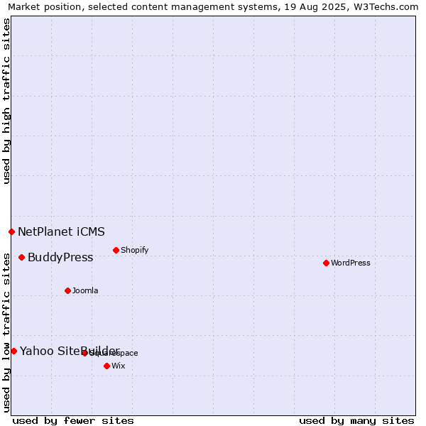 Market position of BuddyPress vs. Yahoo SiteBuilder vs. NetPlanet iCMS