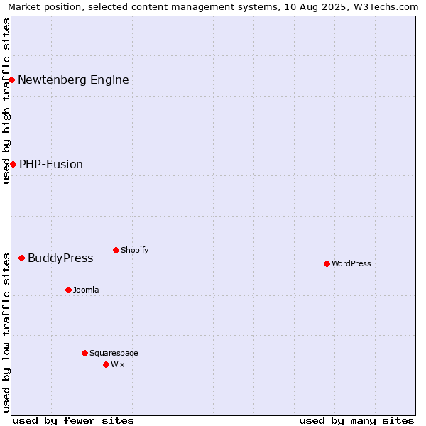 Market position of BuddyPress vs. PHP-Fusion vs. Newtenberg Engine