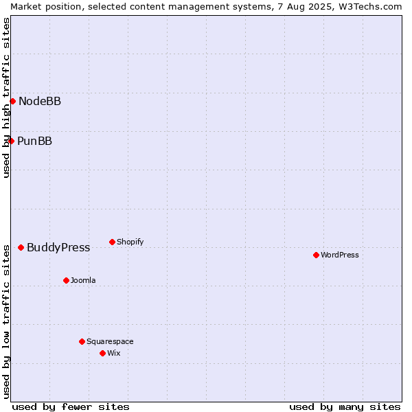 Market position of BuddyPress vs. NodeBB vs. PunBB