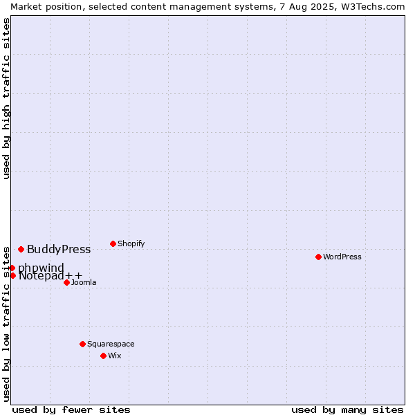 Market position of BuddyPress vs. Notepad++ vs. phpwind
