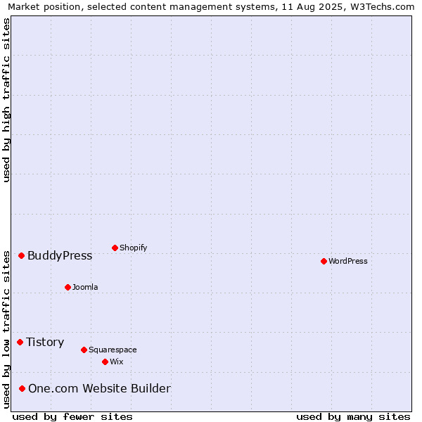 Market position of One.com Website Builder vs. BuddyPress vs. Tistory