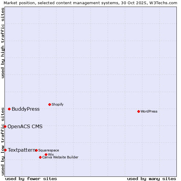 Market position of BuddyPress vs. Textpattern vs. OpenACS CMS