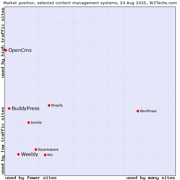 Market position of Weebly vs. BuddyPress vs. OpenCms