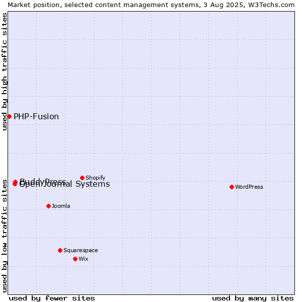 Market position of BuddyPress vs. Open Journal Systems vs. PHP-Fusion