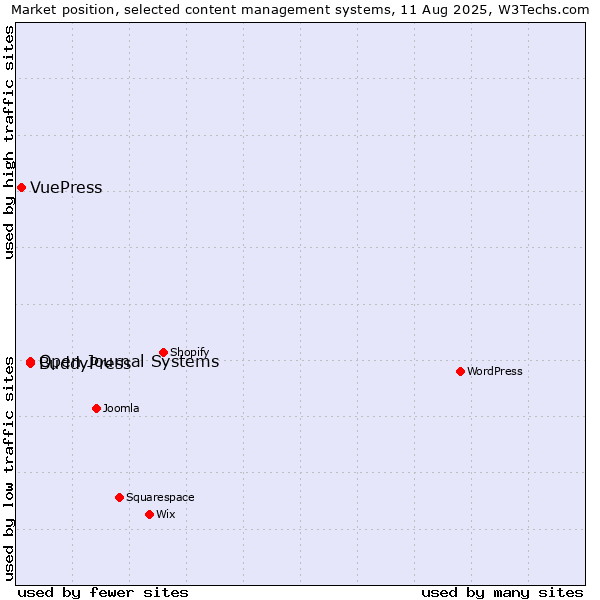 Market position of BuddyPress vs. Open Journal Systems vs. VuePress
