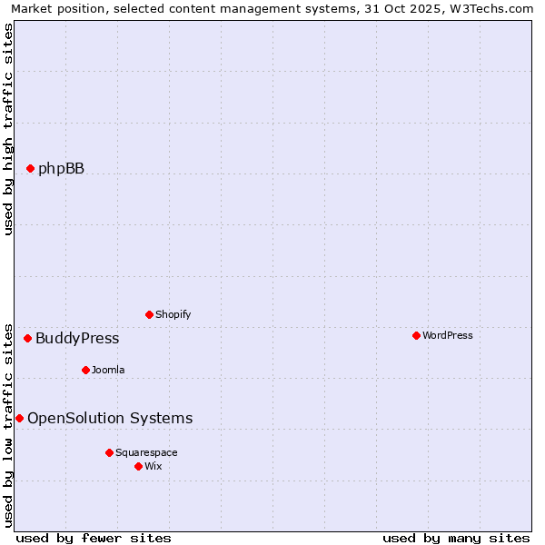 Market position of phpBB vs. BuddyPress vs. OpenSolution Systems