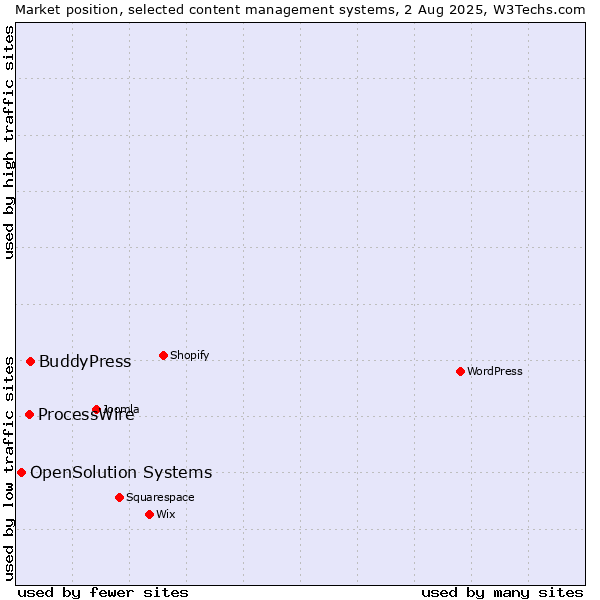 Market position of BuddyPress vs. ProcessWire vs. OpenSolution Systems