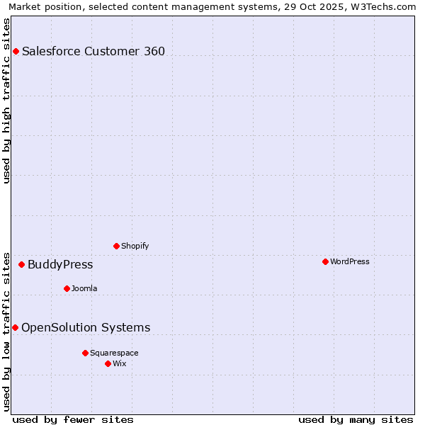 Market position of BuddyPress vs. Salesforce Customer 360 vs. OpenSolution Systems