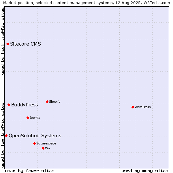Market position of BuddyPress vs. Sitecore CMS vs. OpenSolution Systems