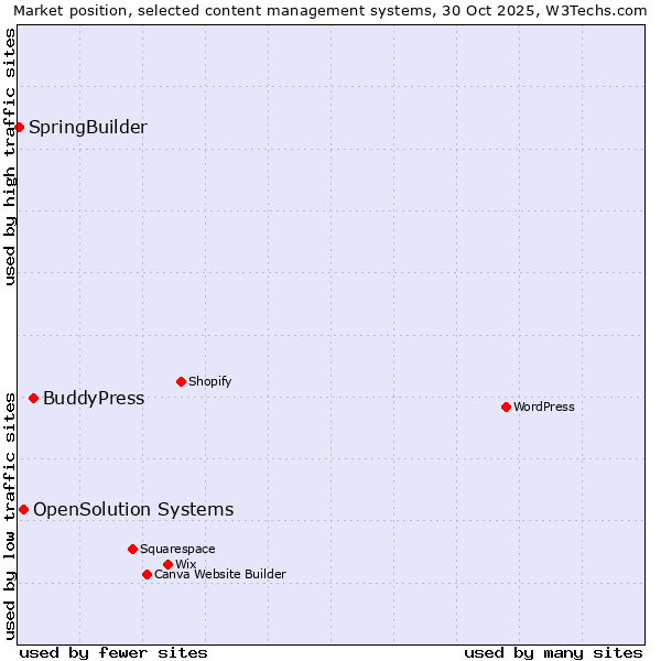 Market position of BuddyPress vs. OpenSolution Systems vs. SpringBuilder