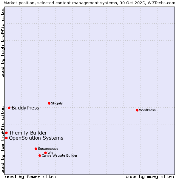 Market position of BuddyPress vs. Themify Builder vs. OpenSolution Systems