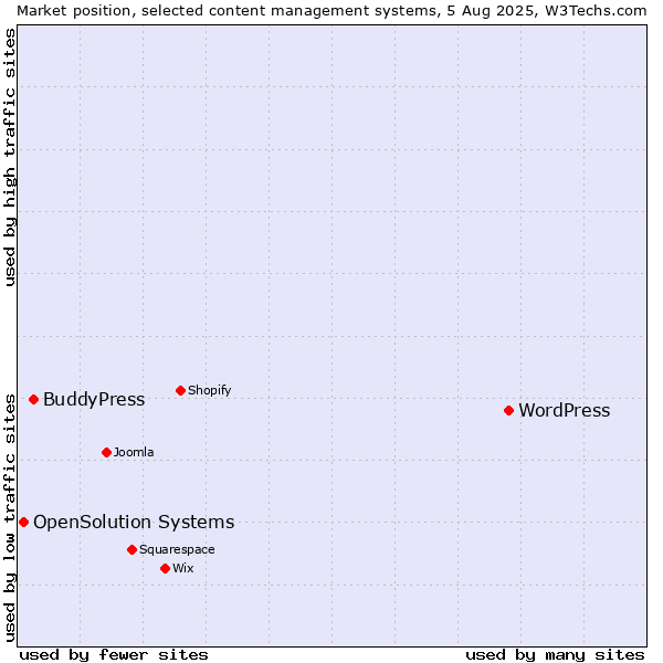 Market position of WordPress vs. BuddyPress vs. OpenSolution Systems
