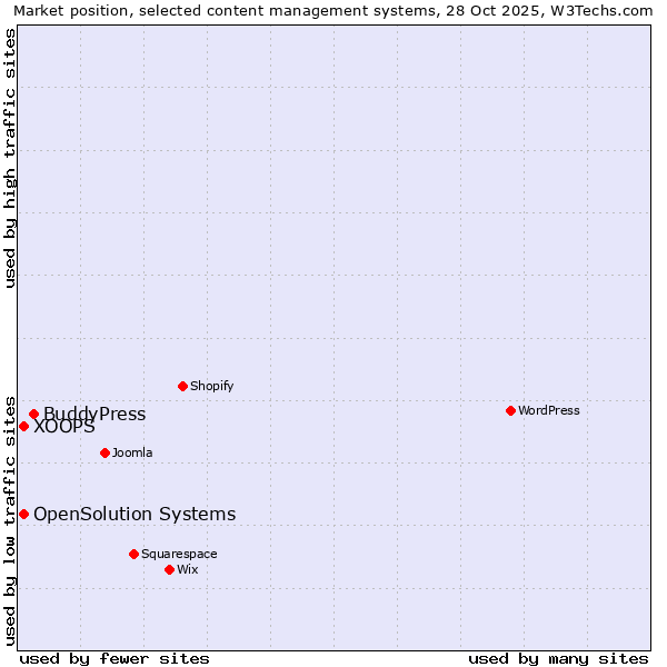Market position of BuddyPress vs. XOOPS vs. OpenSolution Systems