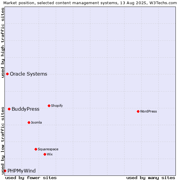 Market position of BuddyPress vs. Oracle Systems vs. PHPMyWind