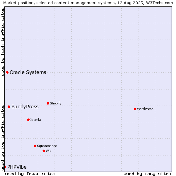 Market position of BuddyPress vs. Oracle Systems vs. PHPVibe