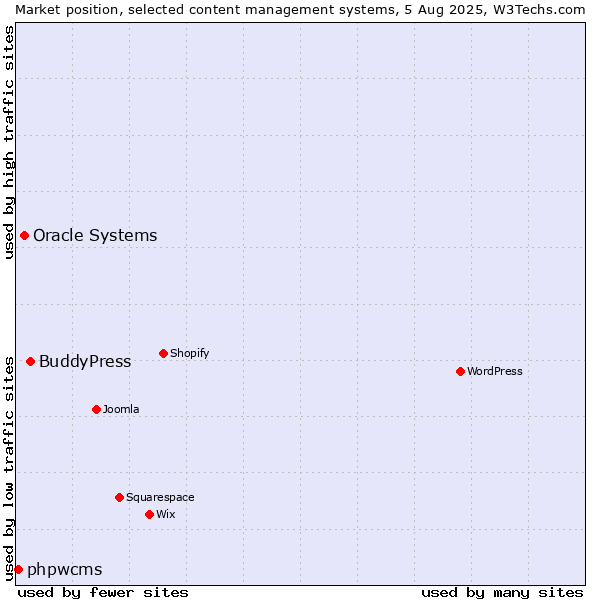 Market position of BuddyPress vs. Oracle Systems vs. phpwcms