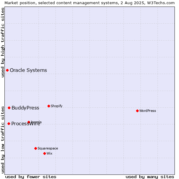 Market position of BuddyPress vs. ProcessWire vs. Oracle Systems