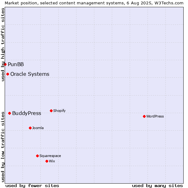 Market position of BuddyPress vs. Oracle Systems vs. PunBB