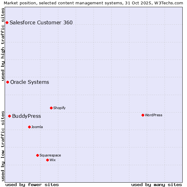 Market position of BuddyPress vs. Oracle Systems vs. Salesforce Customer 360