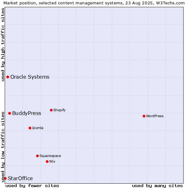 Market position of BuddyPress vs. Oracle Systems vs. StarOffice