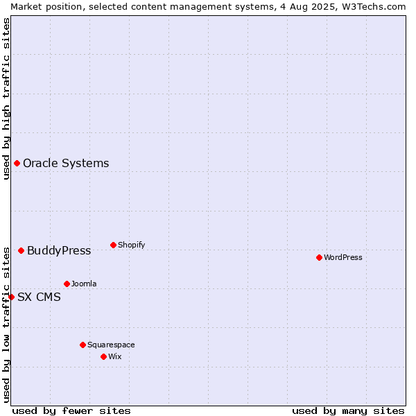 Market position of BuddyPress vs. Oracle Systems vs. SX CMS