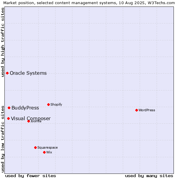 Market position of BuddyPress vs. Visual Composer vs. Oracle Systems